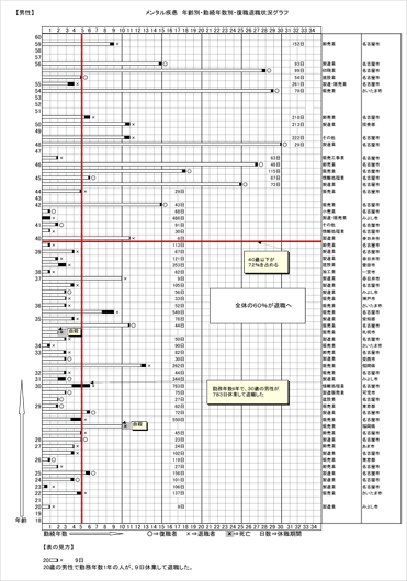 男性 メンタル疾患 年齢別・勤続年数別・復職退職状況グラフ