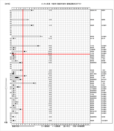 男性 メンタル疾患 年齢別・勤続年数別・復職退職状況グラフ